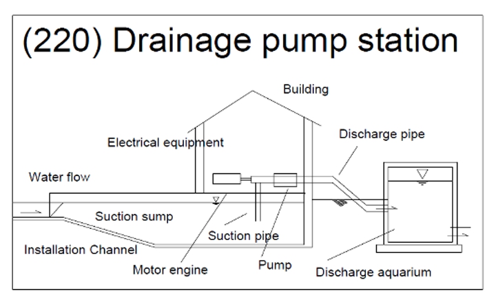 drainage pump station